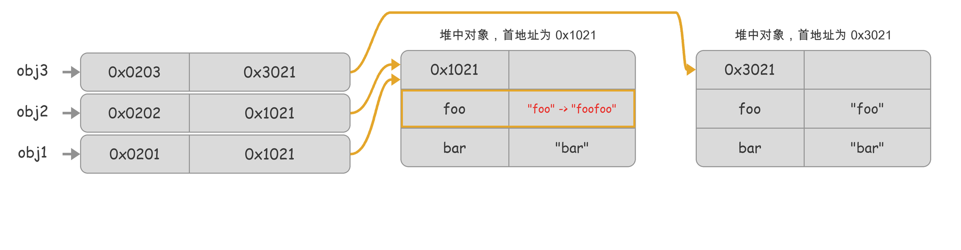 js 中对象存储