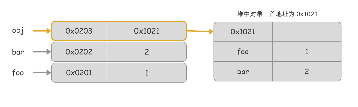 JavaScript Object 存储