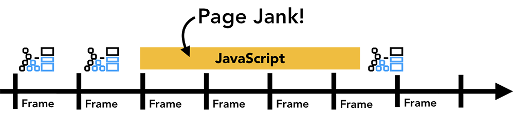 动画顺序执行,但是被 javascript 代码所阻塞