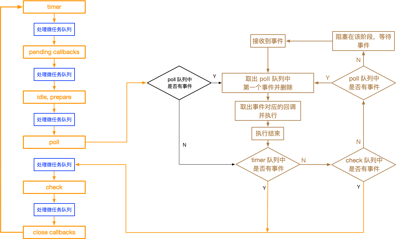Node 下 Event Loop